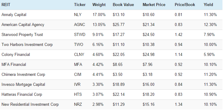 Are Real Estate ETF Yields Still a Bargain