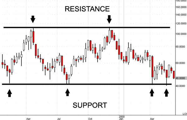 Trading Stocks Education Support and Resistance