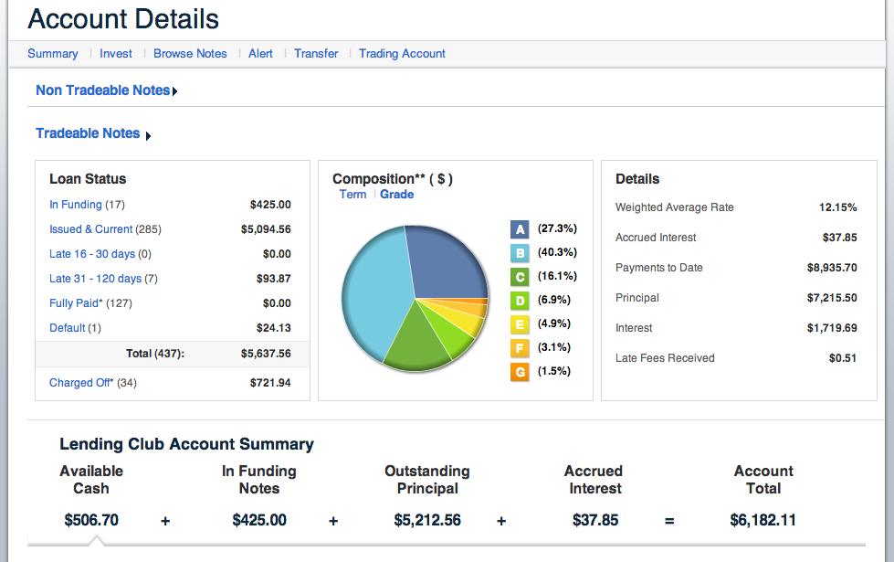 Is Lending Club No Longer a Good Investment