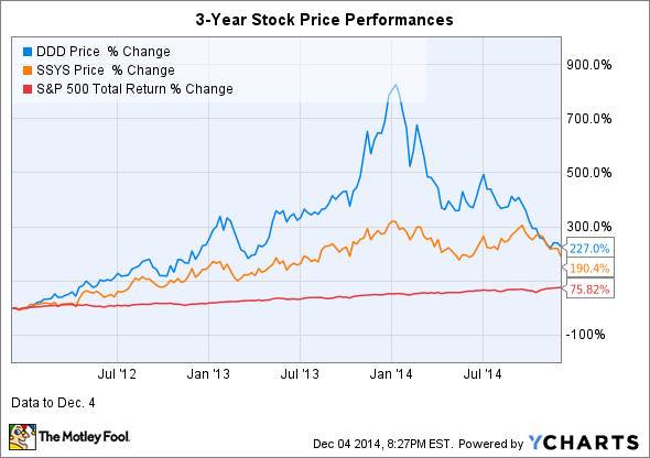 Investing in 3D Printing Stocks