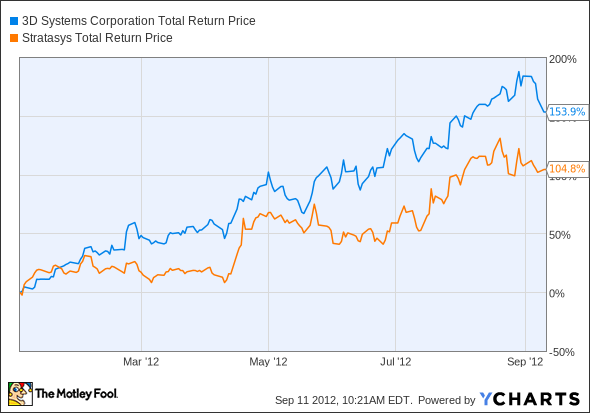 Investing in 3D Printing Stocks