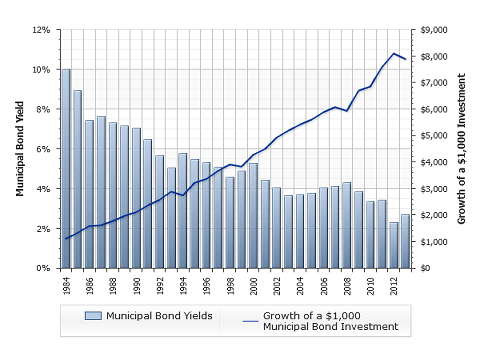 How to Invest in DoubleTaxFree Municipal Bond Funds