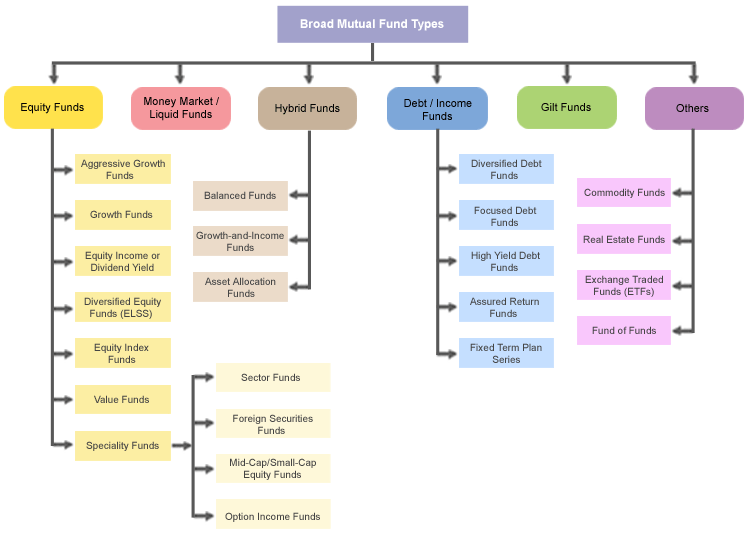 The Different Types of Mutual Funds