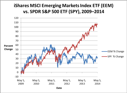 How to Invest in International ETFs