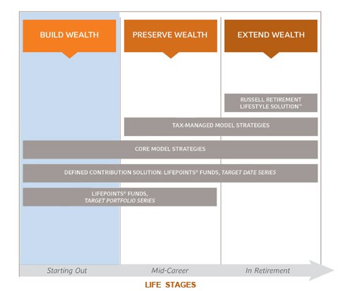 How to Invest in Mutual Funds and Build Significant Wealth