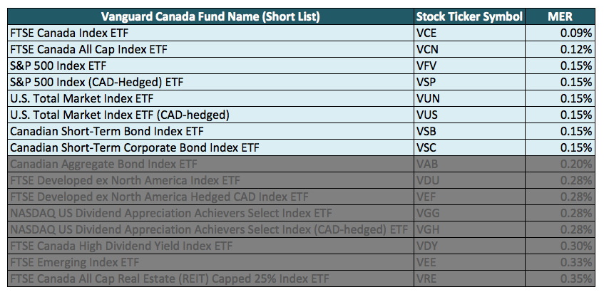 How to Invest in Vanguard Funds Using ETFs and Save Money While You re at It