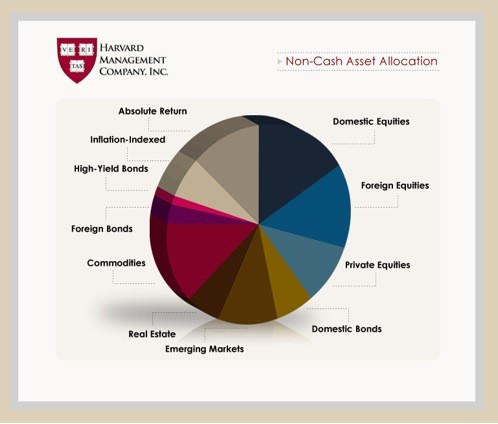 Investing Like the Harvard and Yale Endowment Funds