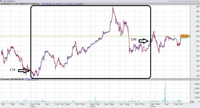 How to outperform the market – Can We