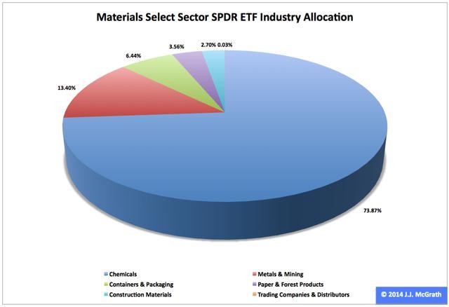 How to Pick Industry Sectors Based on the Business Cycle XLK XLI XLB Investing Daily