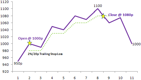 How to Place a Trailing StopLoss Order Example Pros Cons How to Place a Trailing StopLoss Order Example Pros Cons