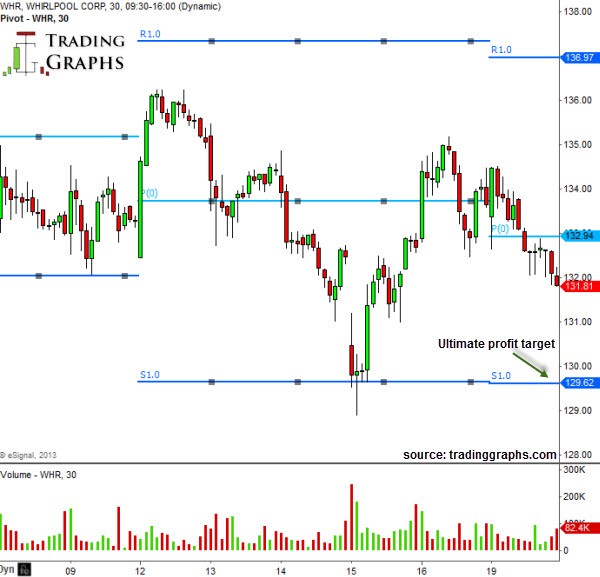 How to predict and trade the stock market using pivot points How to predict and trade the stock market using pivot points