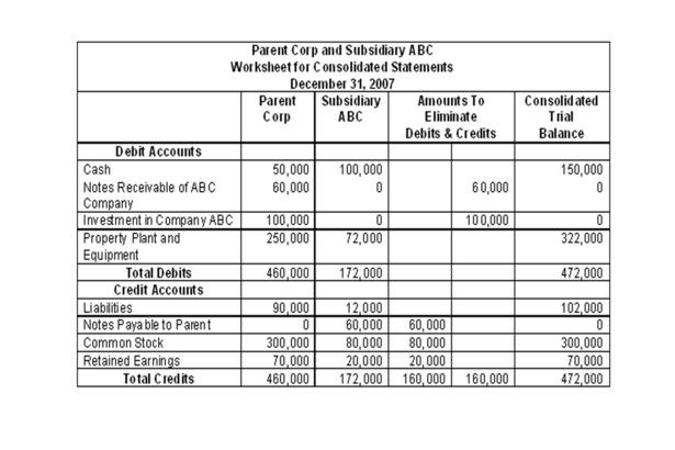 How to prepare Consolidated Balance Sheet of Holding Company