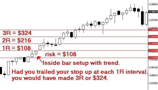 Understanding Risk to Reward Ratio in Trading and Investing