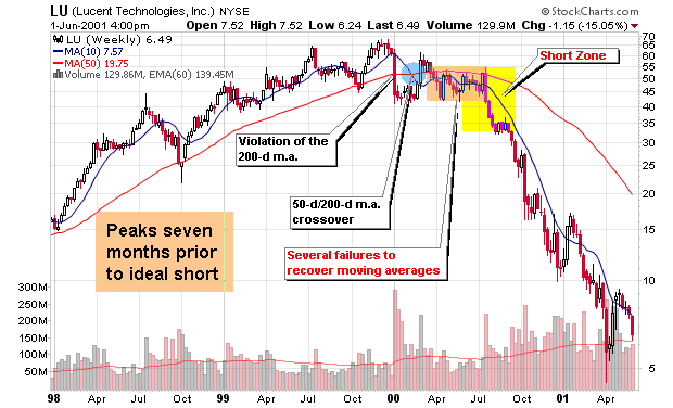 Short Selling Stocks