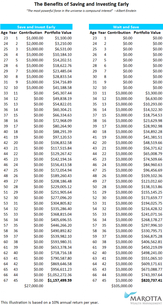 How to Start Investing in Your 20s Money In The 20s