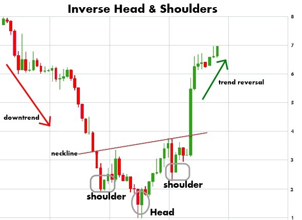 Trading The Head And Shoulders Chart Pattern