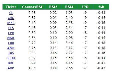 How to Trade Leveraged ETFs with the 2Period RSI