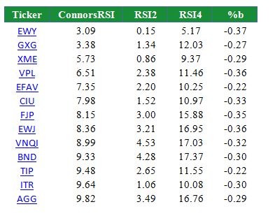 How to Trade Leveraged ETFs with the 2Period RSI