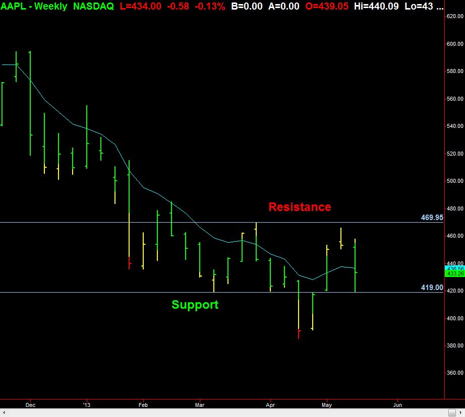 How To Trade & Profit From Pattern Failures (DIS AAPL ESPR)