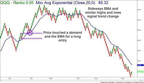 How to Trade Renko Charts Brick by Brick