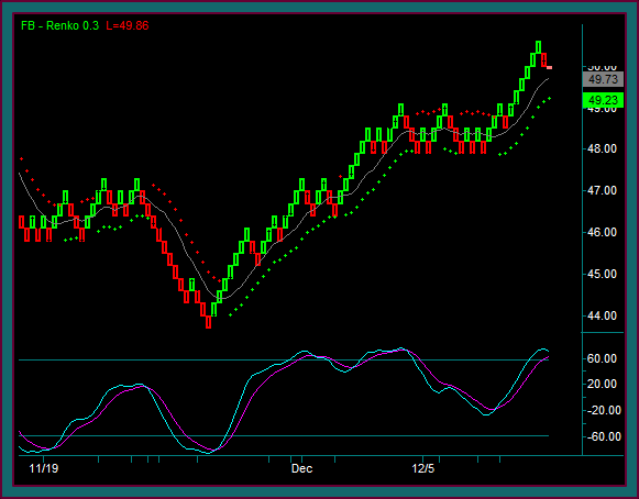 How to Trade Renko Charts Brick by Brick