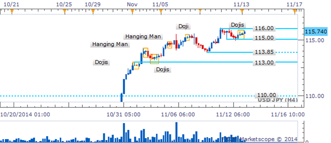 How to Trade the Hanging Man Signal