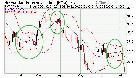 How to Trade with Bollinger Bands 4 Winning Strategies