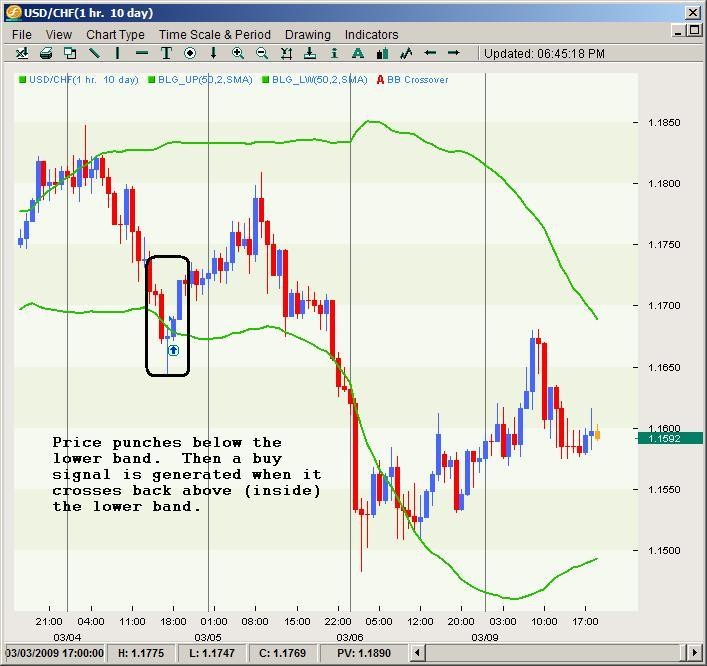 Bollinger bands strategies