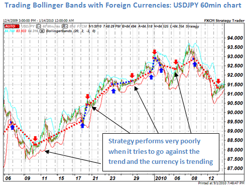 Bollinger bands strategies