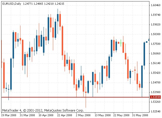 How to Trade with Support and Resistance Levels