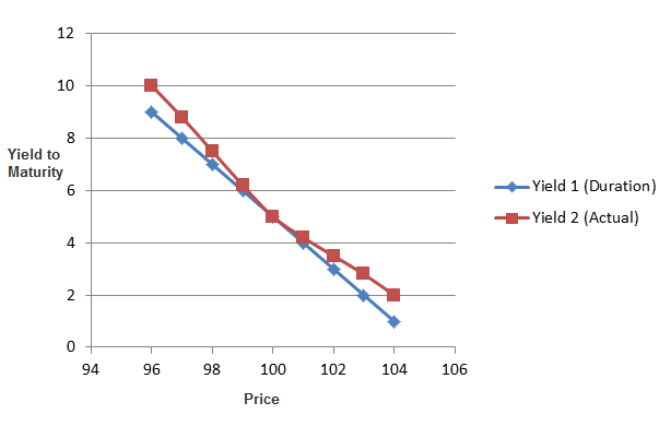 Understanding Interest Rate Risk And Duration Of A Bond Understanding Interest Rate Risk And Duration Of A Bond