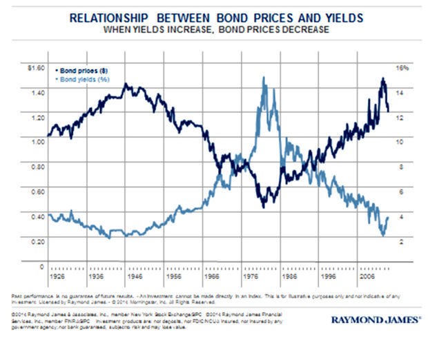 Bonds And Yields