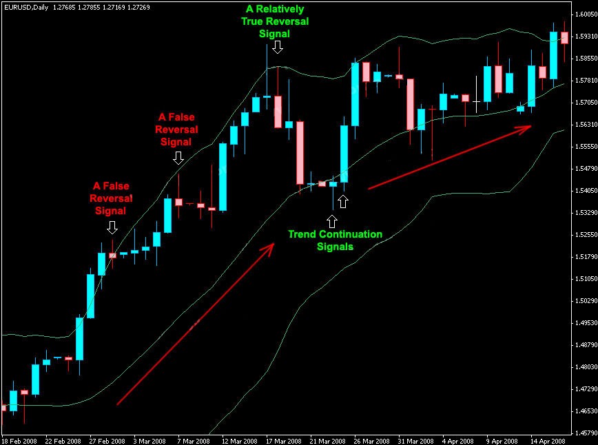 How to Use Bollinger Bands in Forex and Stock Trading How to Use Bollinger Bands in Forex and Stock Trading