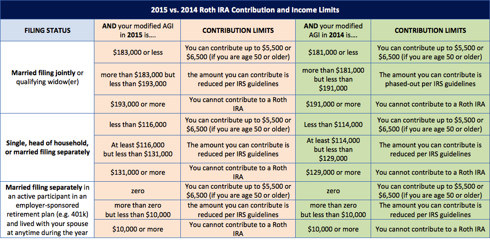 3 Problems With Roth IRAs