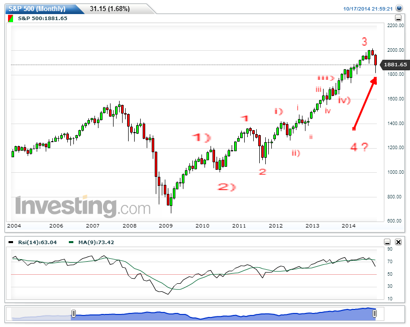 How To Use Elliott To Trade Topping Markets Action Forex