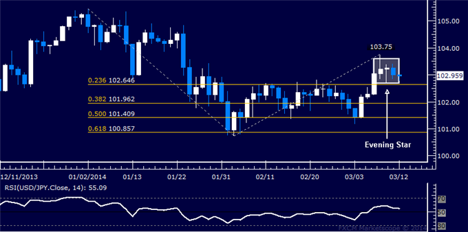 How To Use Elliott To Trade Topping Markets Action Forex