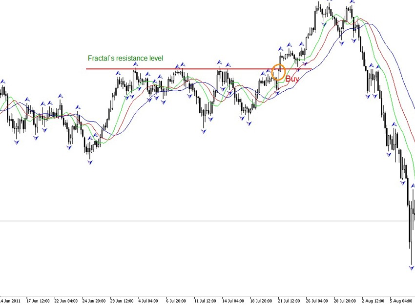 How to Use Fractals in Forex Trading