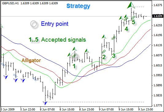 How to Use Fractals in Forex Trading