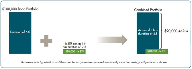 How Leveraged and Inverse ETFs Can Fool You With Absolute v Returns