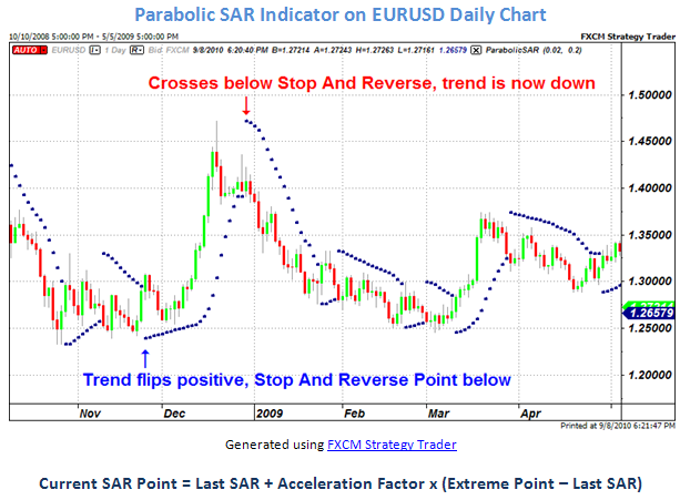 Technical Analysis Parabolic Stop and Reversal (PSAR) Indicator