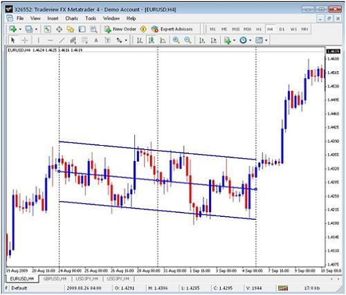 How to Use Standard Deviation Indicator In Forex Trading