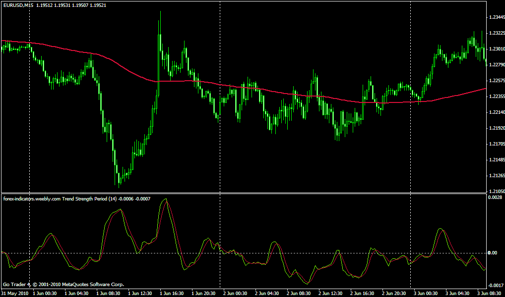 How to Use Standard Deviation Indicator In Forex Trading