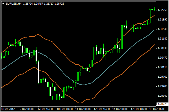 How To Use Stochastic Indicators In Your Stock and Options Trading