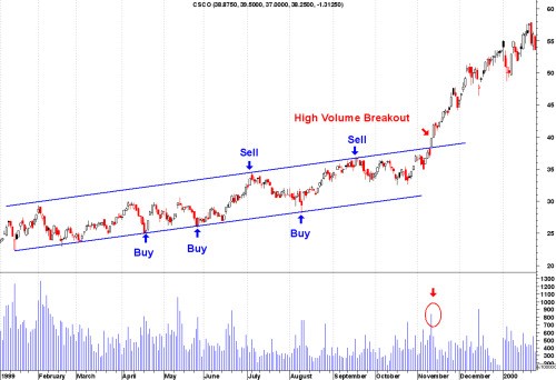 How to Use Stock Market Charts Understand Market Trends