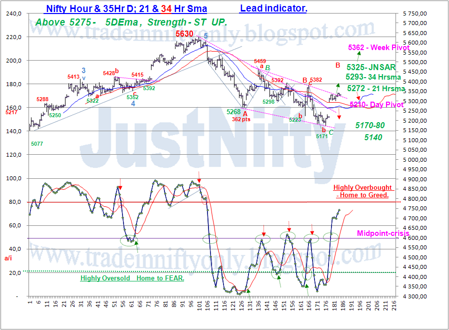 How to Use Technical Indicators
