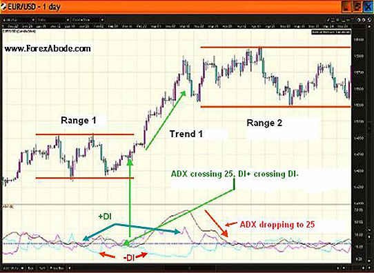 Introducing the Average Directional Index (ADX) The FX View