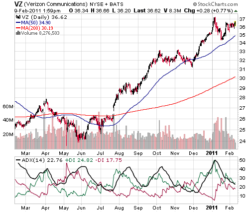 Average Directional Index Indicator