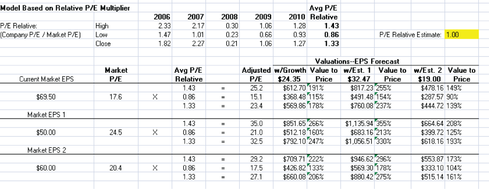 Highest And Best Use Valuation Method