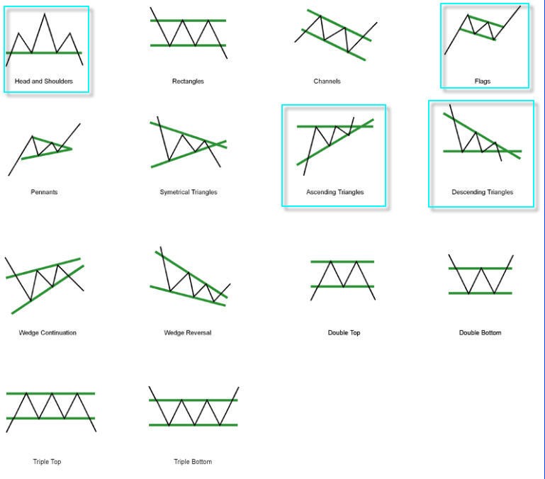 Chart Patterns