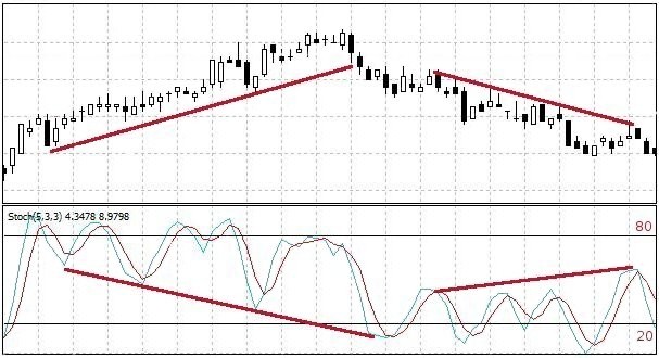 How to Use the Stochastic Oscillator to Trade in Volatile Markets